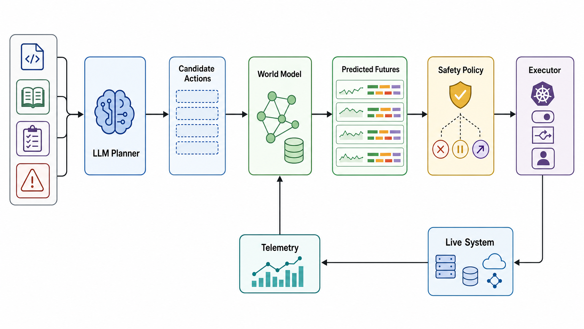 Hybrid architecture: LLM planner proposes actions, world model scores futures, safety policy gates execution, and telemetry closes the loop.