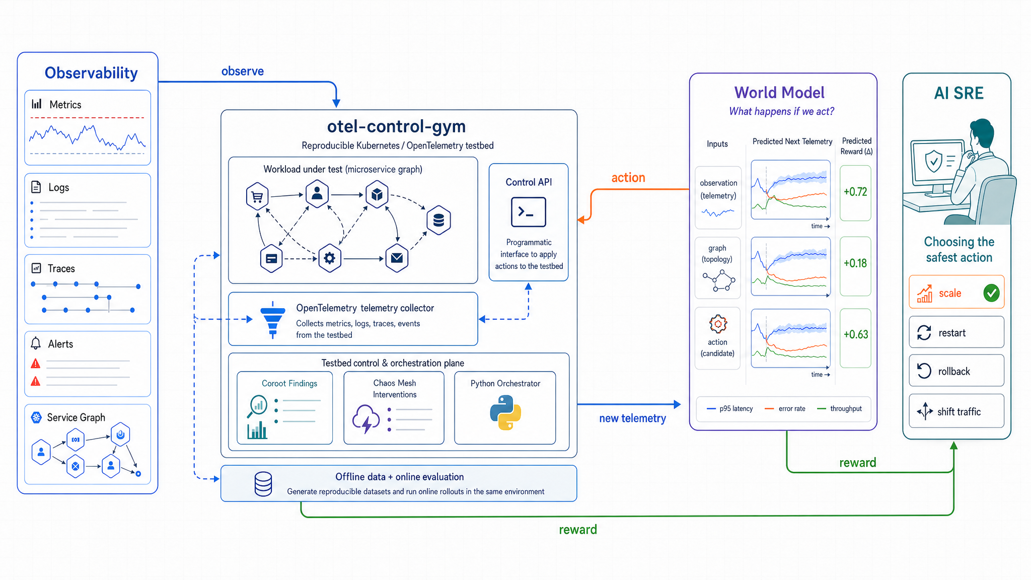 Block diagram of Kubernetes OTEL Control Gym as a controlled Kubernetes/OpenTelemetry stand where observability data, actions, new telemetry, and rewards connect a live testbed to an action-conditioned world model and AI SRE controller.